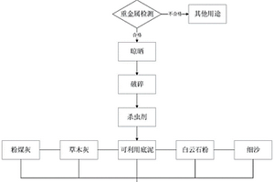 一種土壤調理劑及制備方法