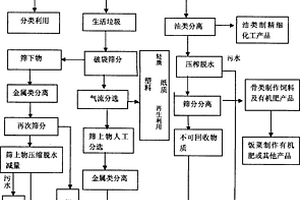 城鄉垃圾轉運站減量技改工藝方法