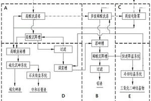 冶煉煙氣濕法脫砷的方法和系統