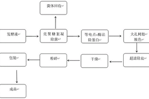一種從高粘度發酵液中提取普魯蘭多糖的工藝