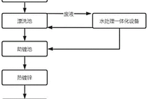 一種基于自動化的新型環保熱鍍鋅生產工藝