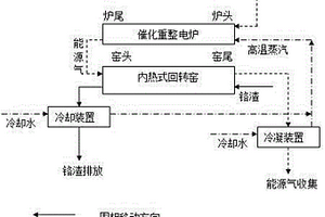 一種塑料資源化及鉻渣無害化同步技術