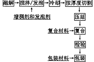 發泡鋁生產工藝和泡沫鋁及降噪吸音板