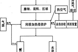 赤泥焙燒回收堿同步生產水泥工藝