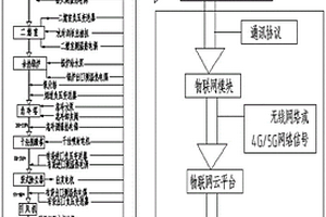 一種危廢焚燒系統智能遠程監控系統