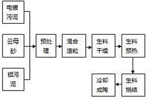 一種利用電鍍污泥燒結建筑陶粒的制備方法