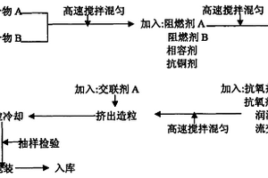熱固性交聯環保型無鹵低煙阻燃電纜料及制備方法