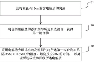 一種處理炭渣回收電解質的方法和裝置