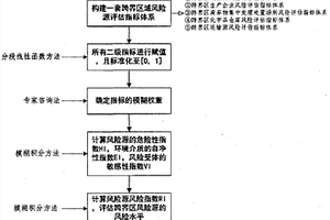 一種流域跨界區域水環境風險源風險表征方法