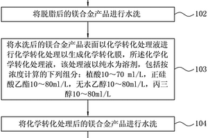 化學轉化處理液、制備方法及化學轉化處理方法、產品