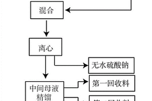 α-鈉代甲?；?β-甲酰氨基丙腈合成母液的處理方法和應用