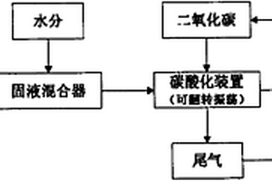 用加速碳酸化技術穩定化處理垃圾焚燒飛灰的方法