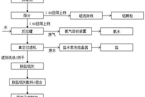 工業鋁灰生產電熔莫來石的方法