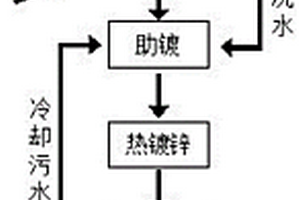 新型環保無污染熱鍍鋅生產工藝