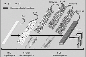 一維高性能BaTiO<sub>3</sub>/SrTiO<sub>3</sub>納米復合介觀晶體的可控制備方法