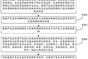 工業固液體廢物含危險廢物信息化監管追溯系統及方法