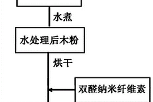 一種基于納米纖維素無醛全植物纖維密度板及其制備方法