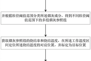 一種降低垃圾焚燒余熱爐飛灰產生率的方法
