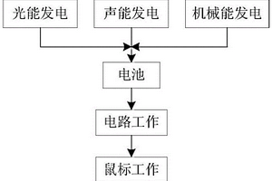潔凈能自動充電無線鼠標