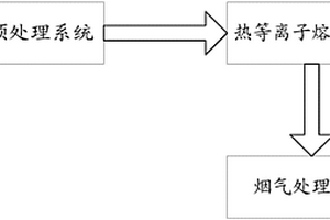 熱等離子熔融垃圾焚燒飛灰處置系統