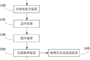 從煙氣中回收砷的系統