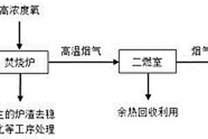 一種利用高濃度氧焚燒處理危險固廢的方法