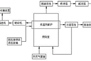 一種危險廢物鐵質包裝桶的低溫熱解處理系統