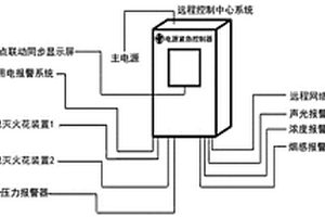 一種危廢處理遠程監管智慧系統