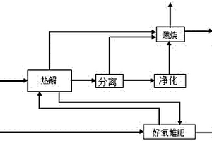 一種生活垃圾熱解堆肥處理的系統
