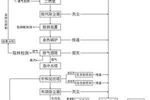 煉鋼轉爐處理危險廢物的污染物控制工藝