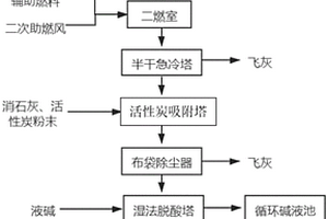 一種危險廢物焚燒工藝及系統