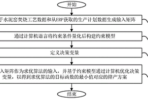 危險廢物水泥窯焚燒處置的排產方法、系統、設備及介質