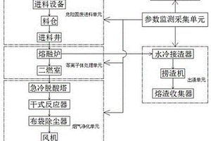 一種智能化、撬裝式等離子體危險固廢處置系統