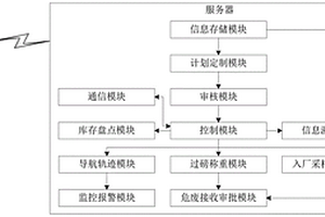 危廢溯源管理系統