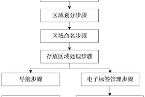 用于危廢管理追溯的電子標簽管理方法