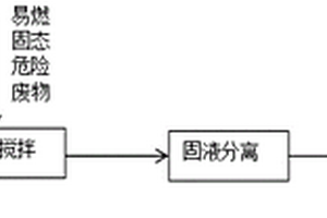 一種吸附有機溶劑的固態易燃危險廢物焚燒的預處理方法