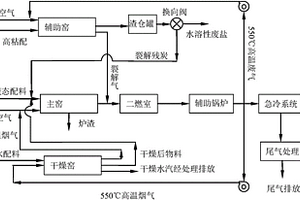 一種并聯窯爐危險廢物焚燒工藝
