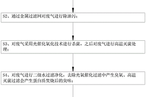 一種含液?；窂U氣凈化方法