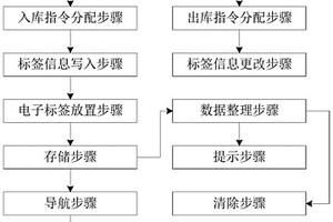 危廢暫存倉庫智能化管理方法
