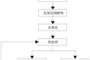 一種工業危廢離子交換樹脂資源化高效利用的方法