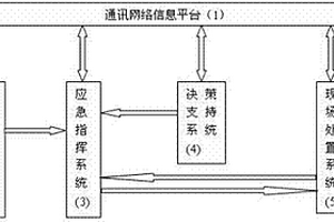 利用3S技術進行危險廢物突發事件應急預警響應的方法和系統