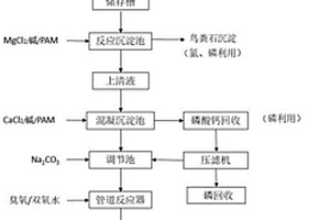 一種有機危廢氣化激冷循環廢水近零排放及資源利用的方法