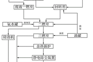 危廢處置中心的焚燒系統