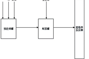 一種有機危險廢物的處理方法