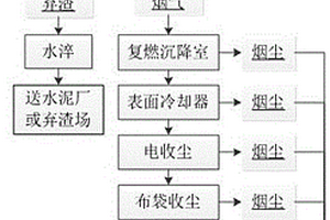 一種危險廢渣的無害化處理方法