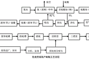 一種危廢焚燒處置聯產制酸的工藝及系統