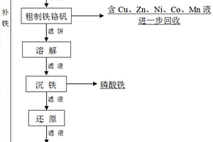 從多金屬危險廢物中分離精制鐵、鉻的方法