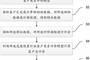 一種危廢處置行業客戶關系評價系統及方法