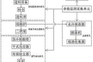 一種等離子體危險固廢處置系統及連鎖控制方法