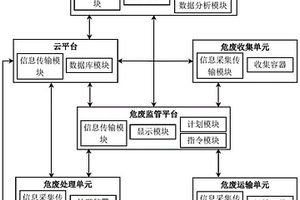 一種城市危廢監測管理系統及排放量預測方法